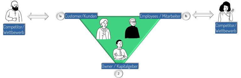 DIE AUFGABE DES PERFORMANCE MANAGERS