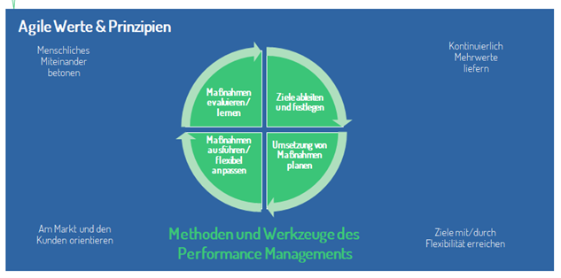 Agile Werte und Prinzipien Schaubild